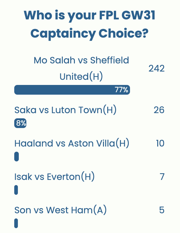 FPL GW31 Captaincy poll ~ Wisdom Of the Crowd